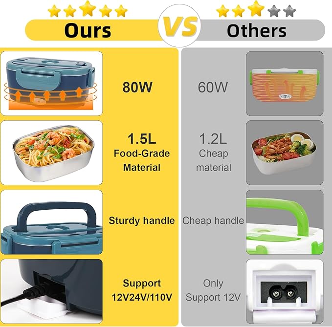 SOHIDA Electric Lunch Box, 12V/24V/110V Portable Food Warmer with SS Fork & Spoon for Car/Truck/Office, 80W Self Heating Lunch Box with 1.5L 304 Stainless Steel Container & 0.45L PP Fruit Box Blue